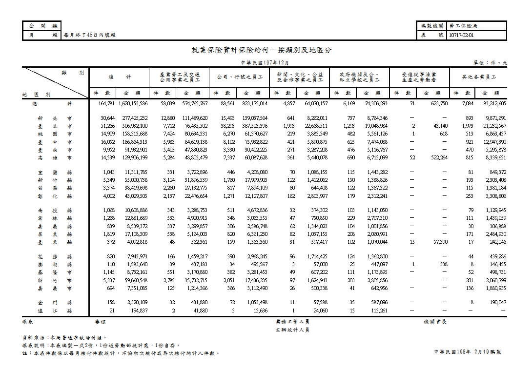 就業保險實計保險給付—按類別及地區分第1頁圖表